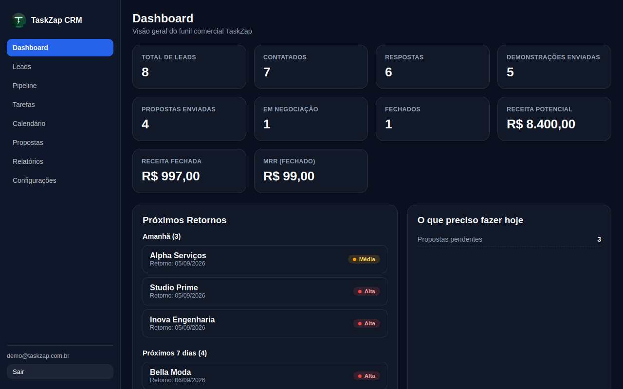 Captura real do painel do TaskZap CRM, sistema comercial com funil de vendas e indicadores